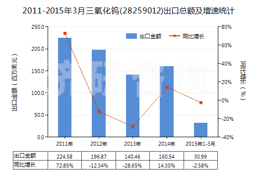 2011-2015年3月三氧化鎢(28259012)出口總額及增速統(tǒng)計(jì)